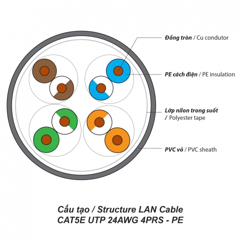 Cáp LAN CAT5E UTP 24AWG 4PRS - PE (305m)