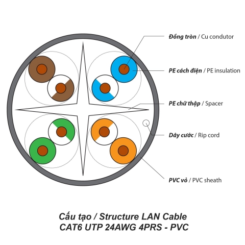 Cáp LAN CAT6 UTP 24AWG 4PRS - PVC (305m)
